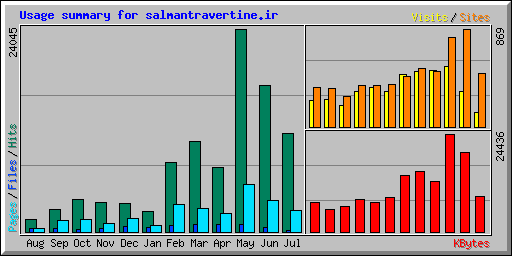 Usage summary for salmantravertine.ir